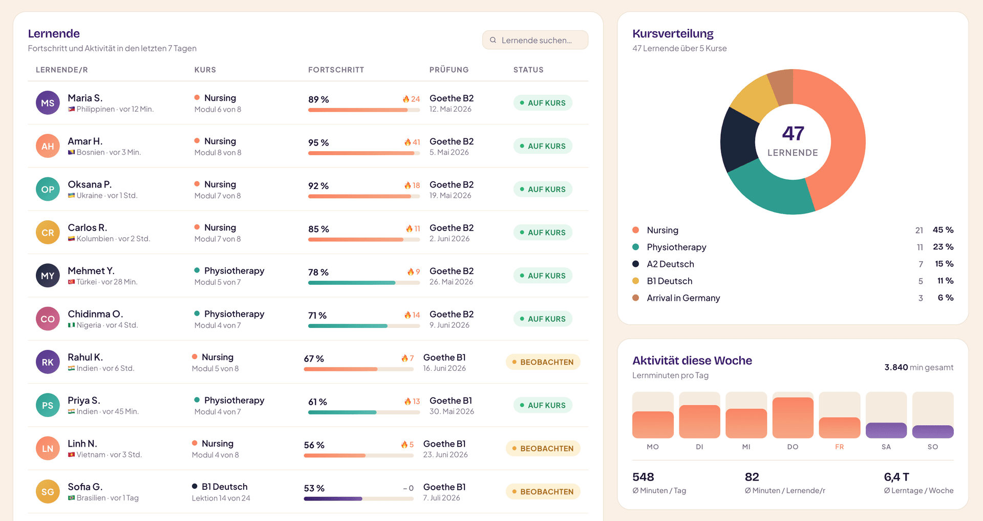 Fluedy Admin Dashboard mit Lernfortschritt der Studierenden